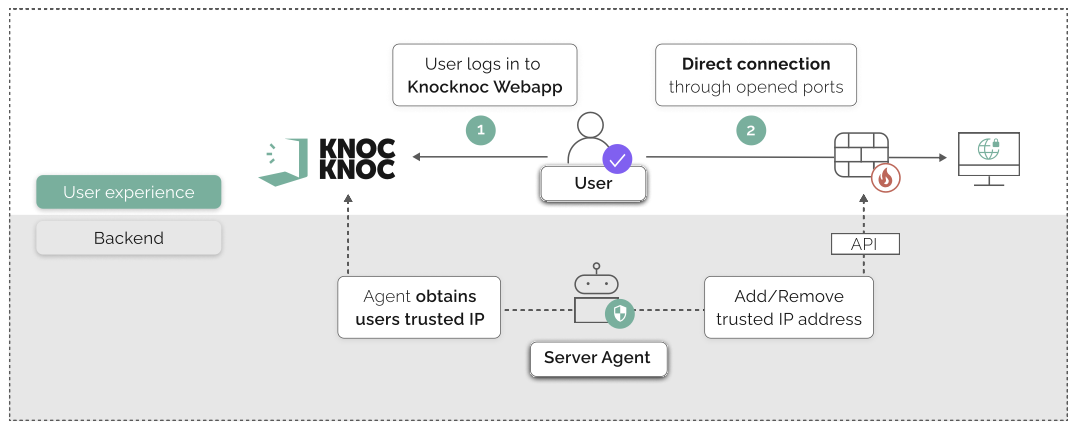 How Knocknoc Works - Knocknoc