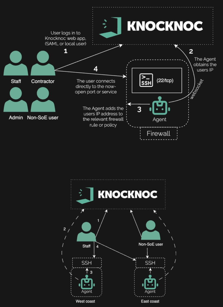 Screenshot 2025 10 02 at 21.05.31 SSH or Bastion Hosts
