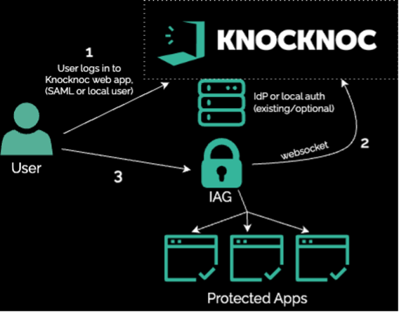 layer 7 reverse Legacy apps + MFA